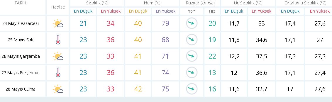DİKKAT SICAKLAR GELİYOR