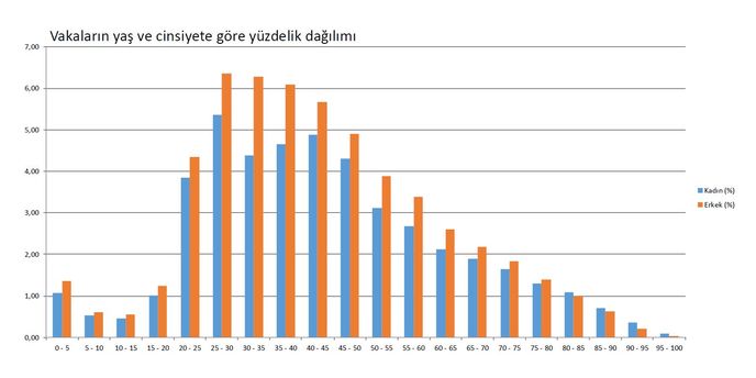 KORONAVİRÜS VAKALARININ YAŞ VE CİNSİYET GRAFİĞİ