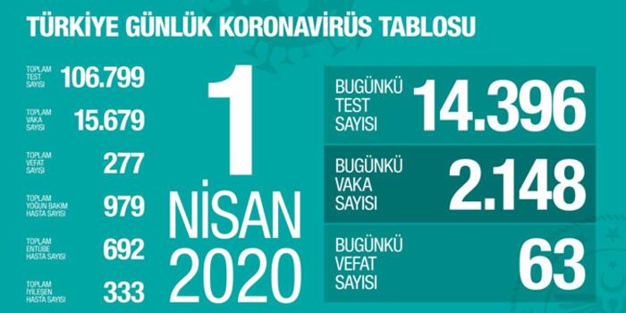 ÖLÜ SAYISI 277'E YÜKSELDİ