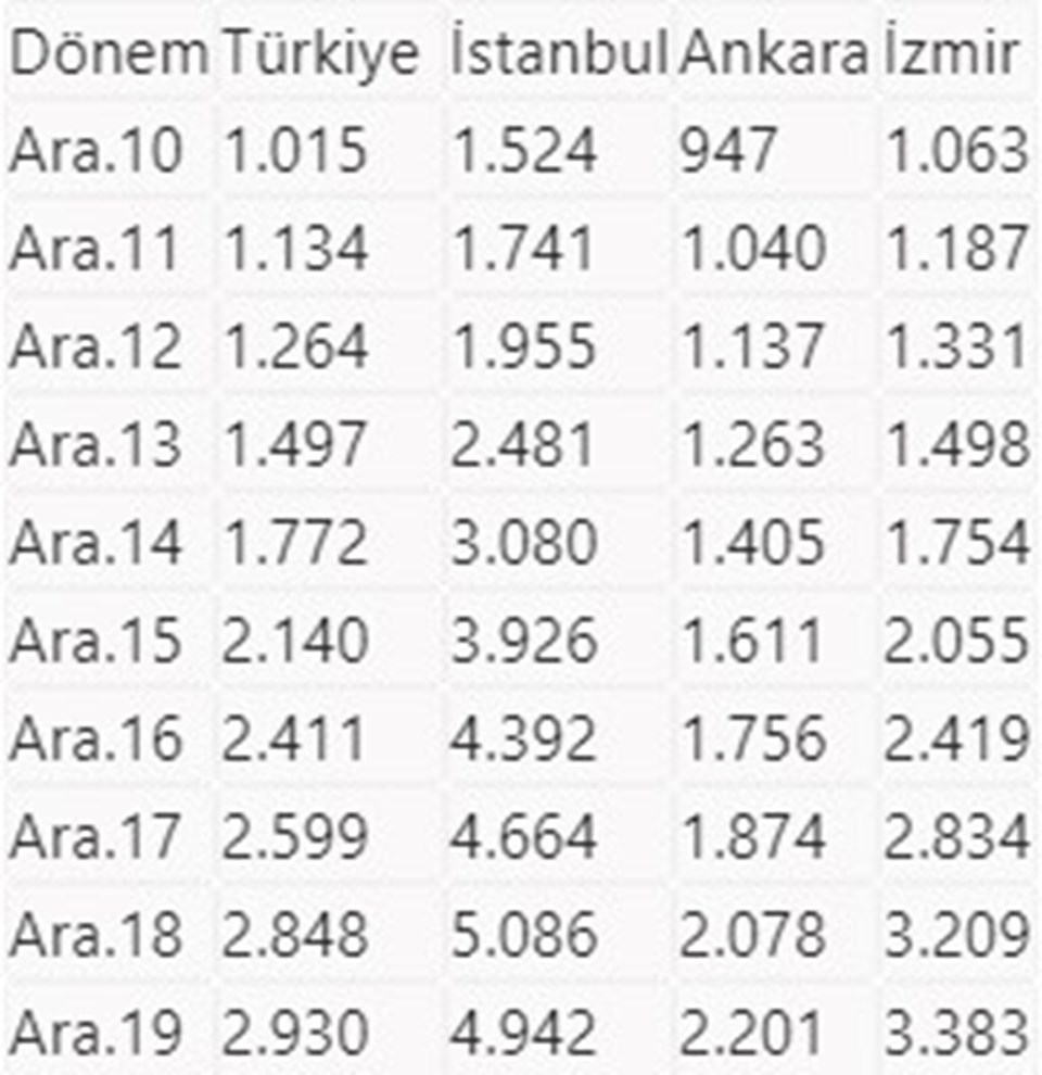 KONUT FİYATLARI REKOR KIRDI