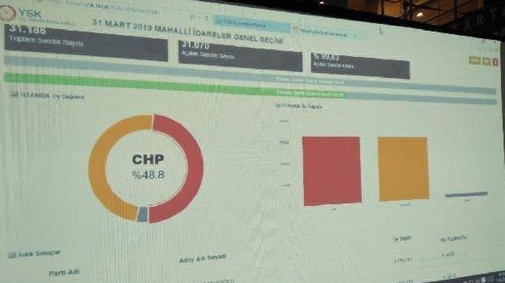 YSK'nin verilerine göre İmamoğlu önde gidiyor
