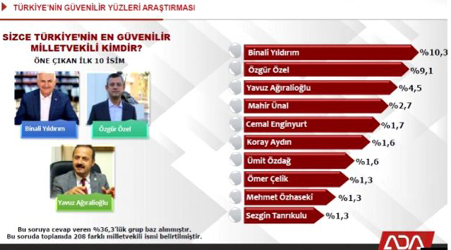 SİZCE EN GÜVENİLİR MİLLETVEKİLİ KİM?
