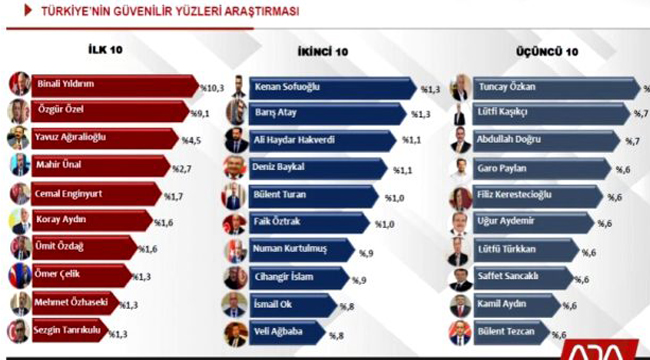 SİZCE EN GÜVENİLİR MİLLETVEKİLİ KİM?