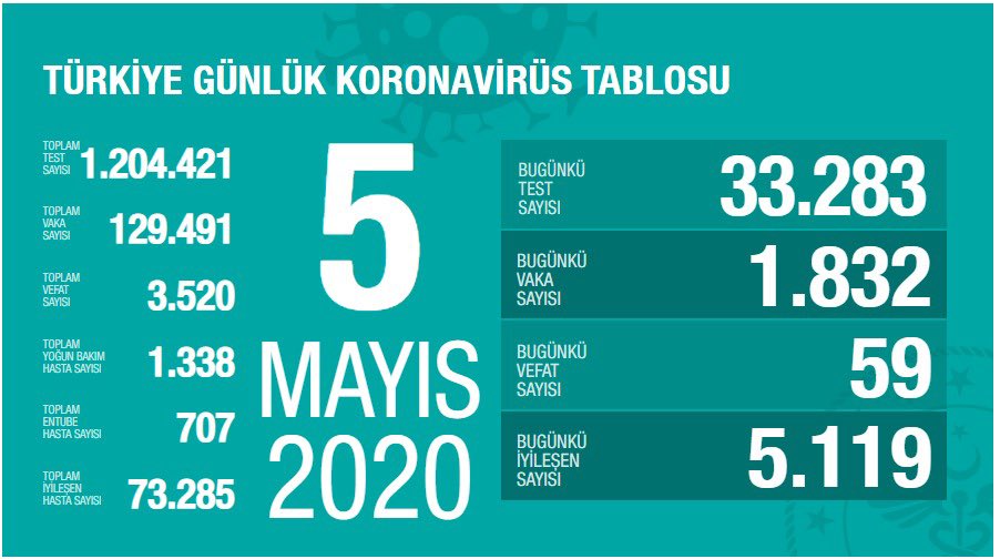 KORONAVİRÜS CAN KAYBI 3 BİN 520 OLDU