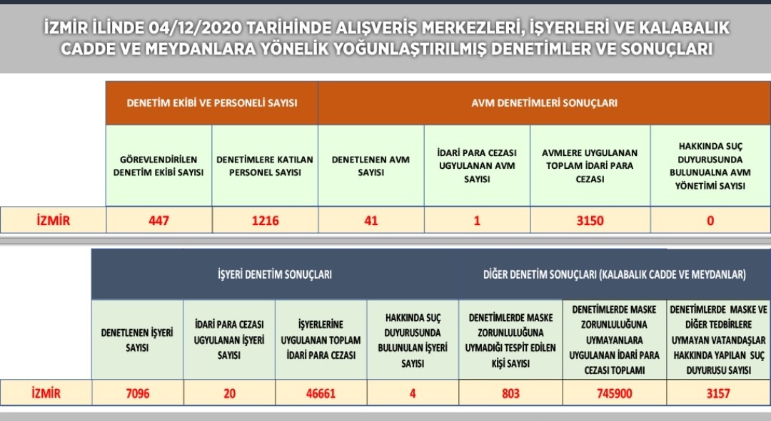 İZMİR'DE GENİŞ ÇAPLI KORONA VİRÜS DENETİMİ