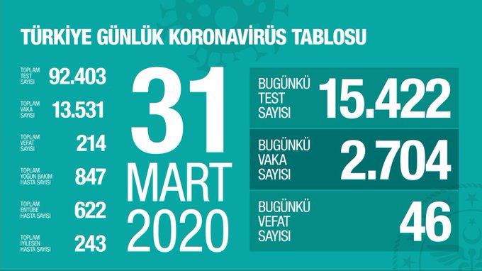 CAN KAYBI 214'E YÜKSELDİ
