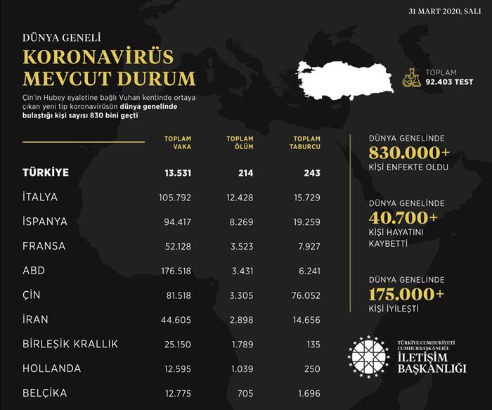 Dünya genelindeki koronavirüs vaka durumunu açıklandı