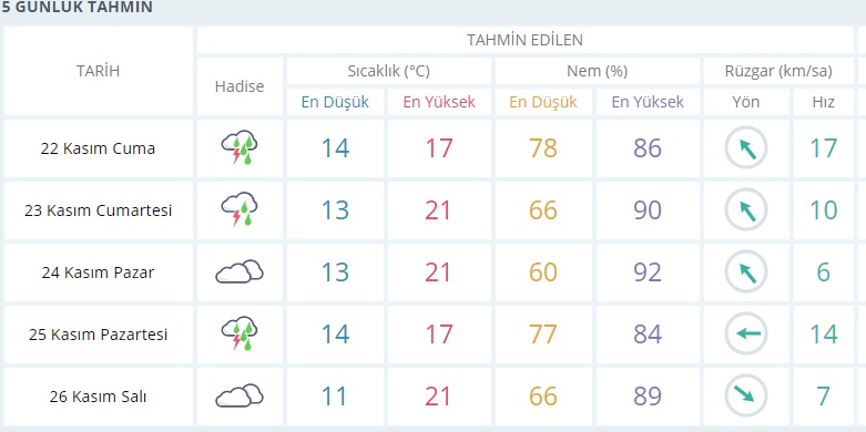 HAFTA SONU HAVA NASIL OLACAK?