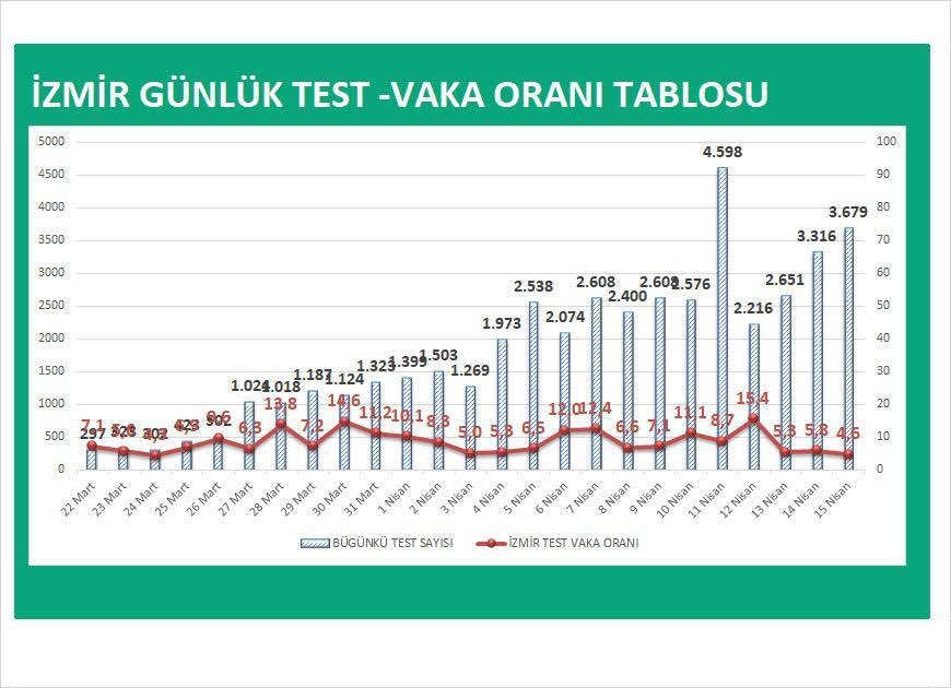 İZMİR'DEKİ TEST SAYILARI VE VAKA ORANLARI