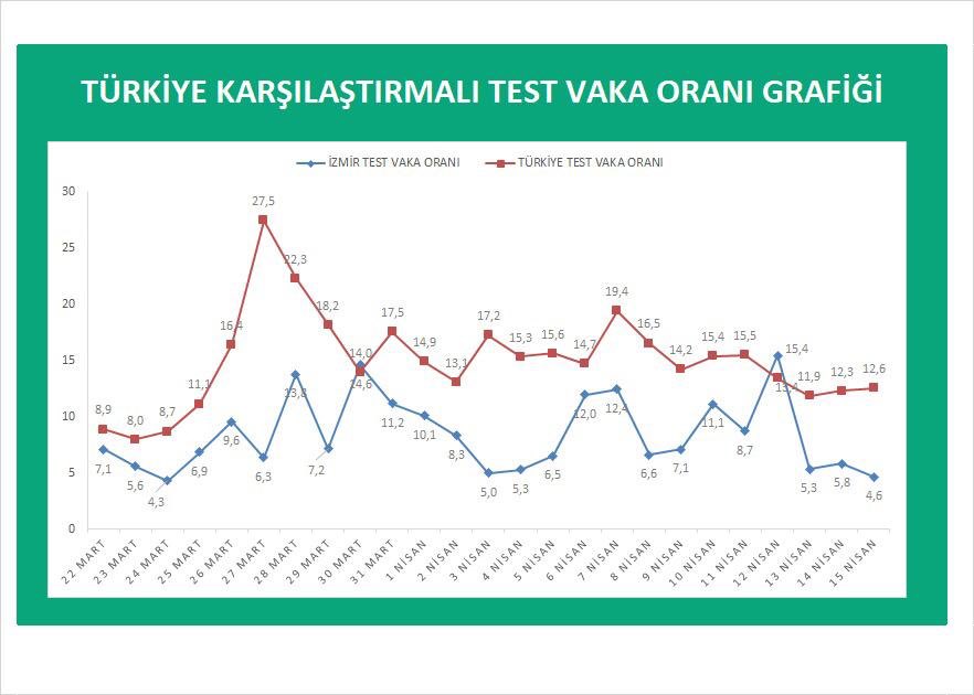 İZMİR'DEKİ TEST SAYILARI VE VAKA ORANLARI