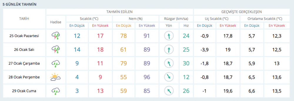 İZMİR'DE HAFTALIK HAVA DURUMU !