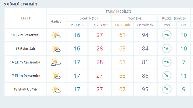 BU HAFTA HAVA NASIL OLACAK?