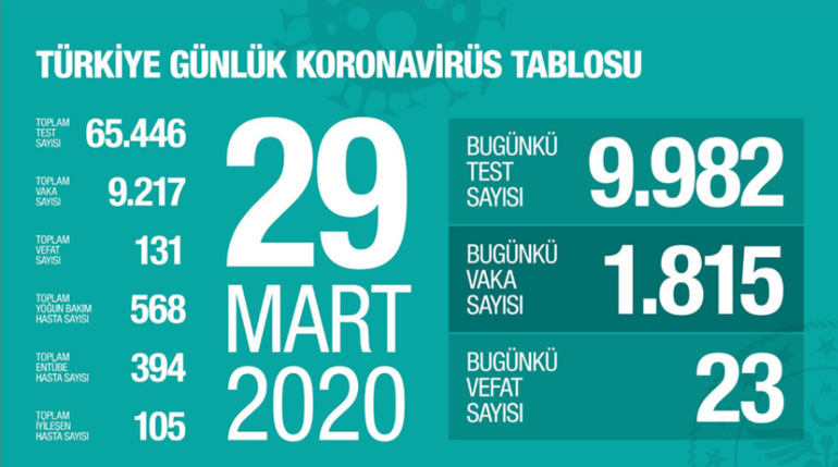 CAN KAYBI 131'E YÜKSELDİ