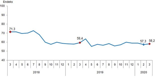 Mart ayı tüketici güven endeksi açıklandı