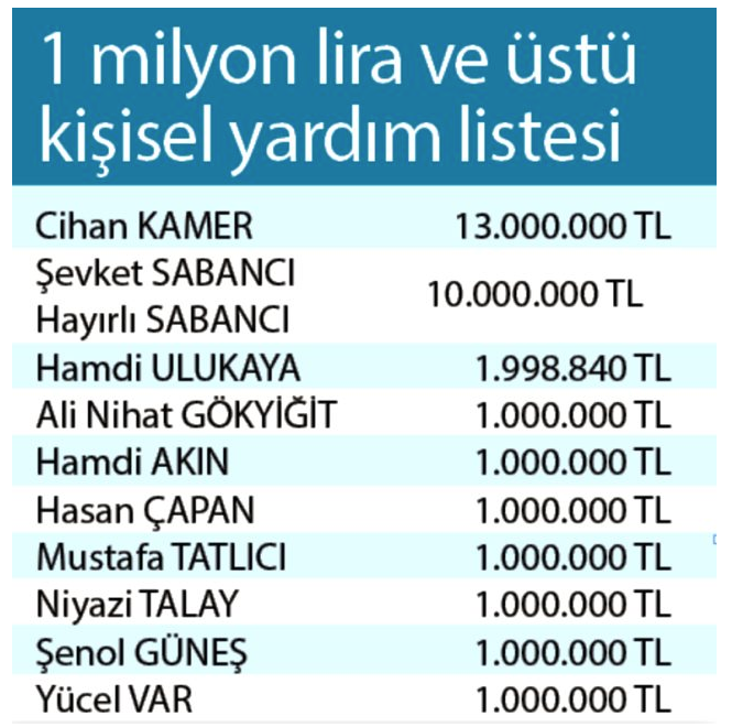 Erdoğan'ın kampanyasına en yüksek bağışı yapan 10 isim belli oldu