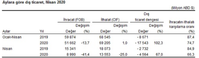 Nisan ayı dış ticaret istatistikleri açıklandı