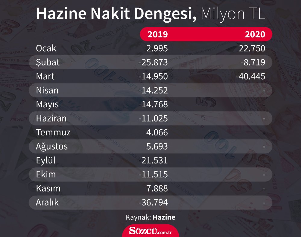 Hazine’den 40,4 milyar TL’lik rekor açık