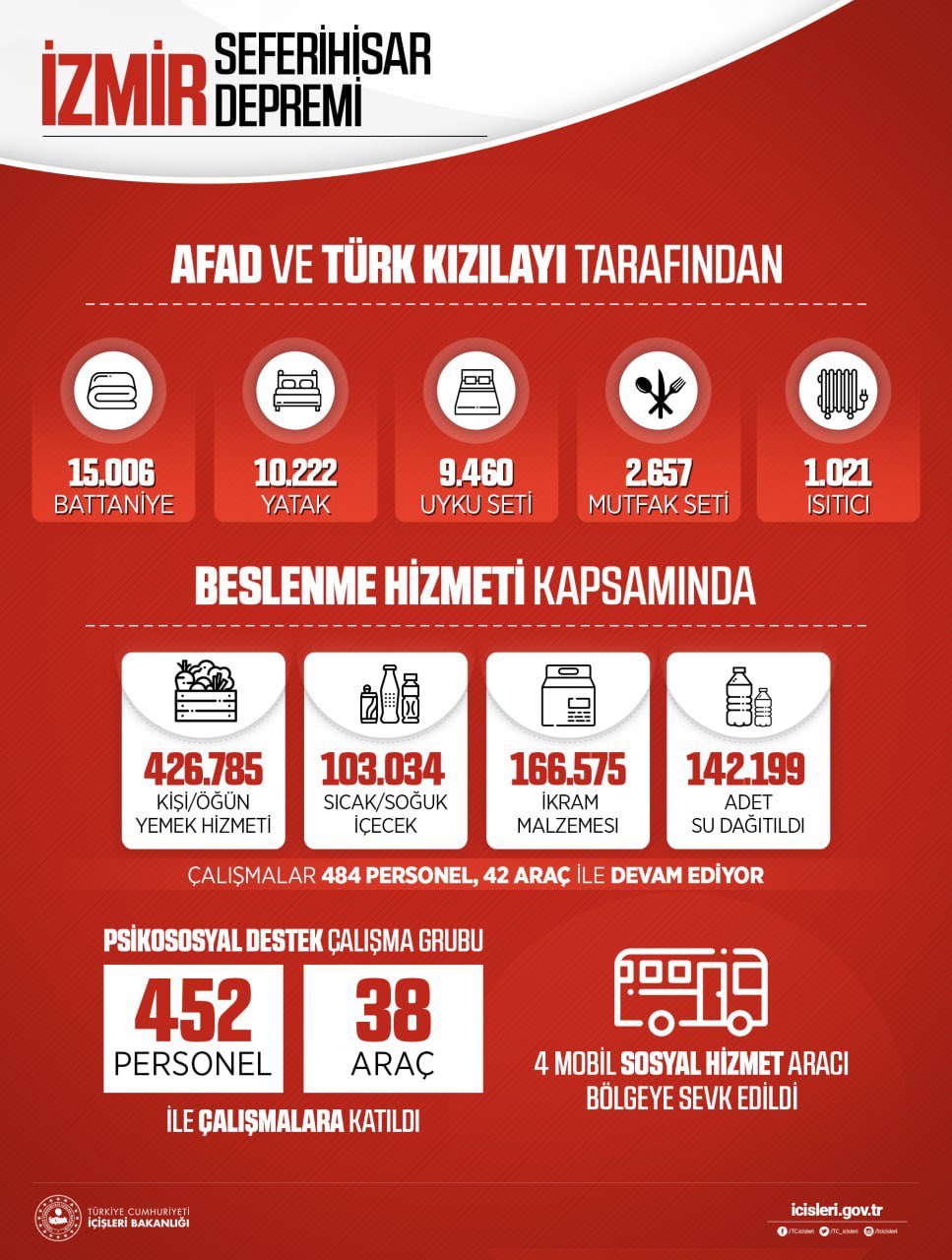 İZMİR İÇİN 39 MİLYON TL KAYNAK AKTARILDI