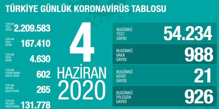 TÜRKİYE'NİN KORONAVİRÜS TABLOSU