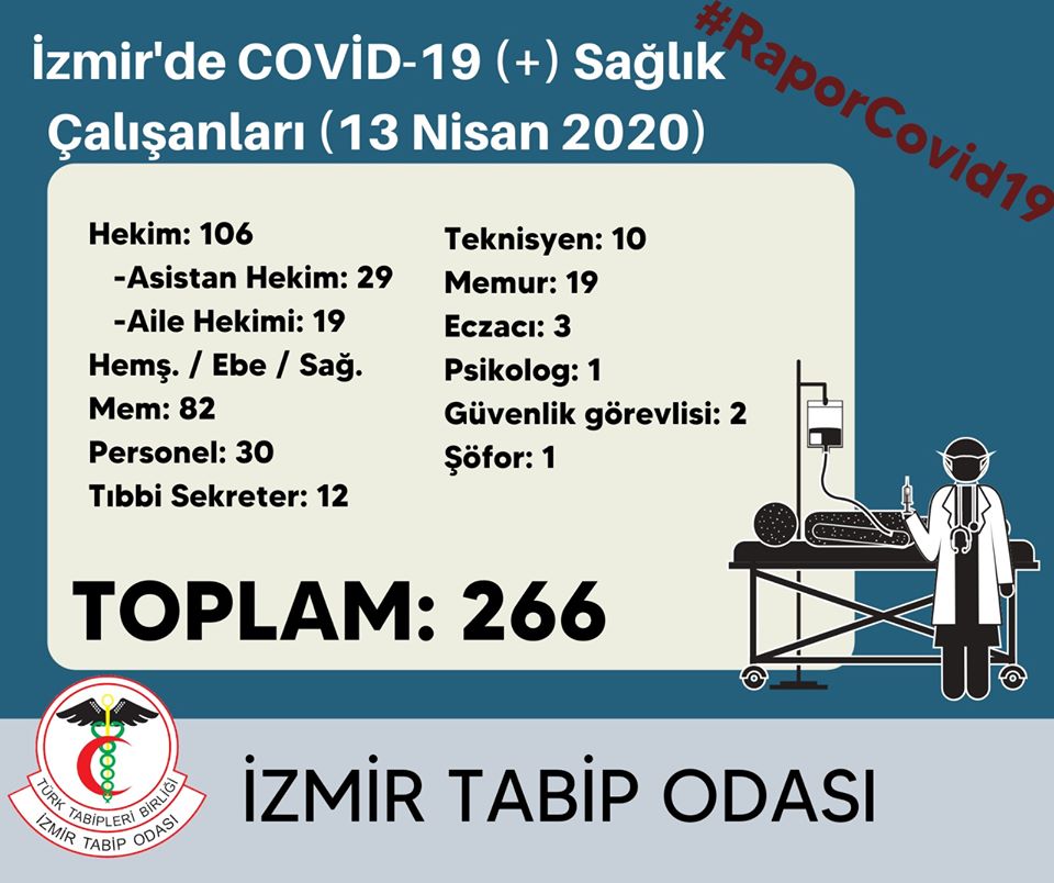 İZMİR'DE KAÇ SAĞLIK PERSONELİ KORONAYA YAKALANDI?