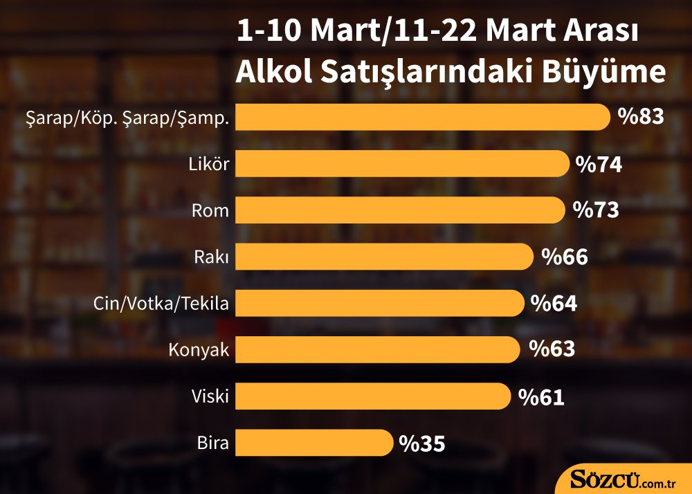 Karantina alkol satışlarını da artırdı