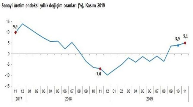 Sanayi üretimi açıklandı