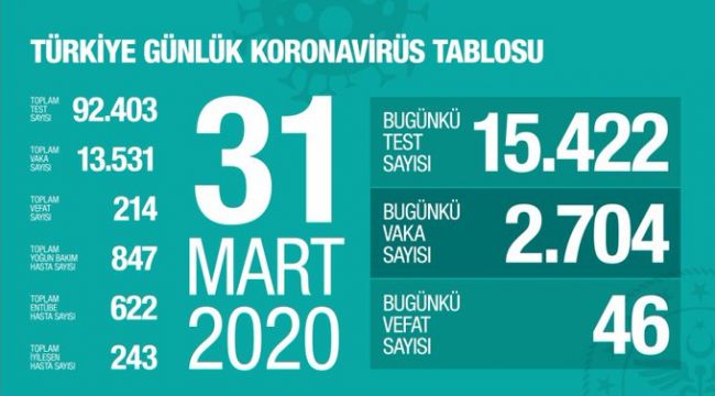 CAN KAYBI 214'E YÜKSELDİ