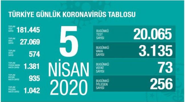 CAN KAYBI 574'E YÜKSELDİ