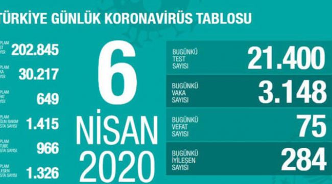CAN KAYBI 649 OLDU