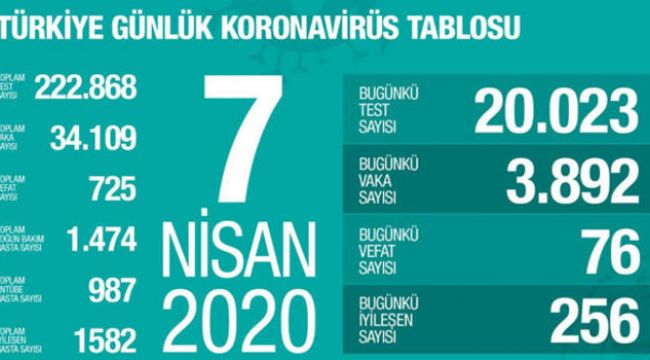 CAN KAYBI 725 OLDU