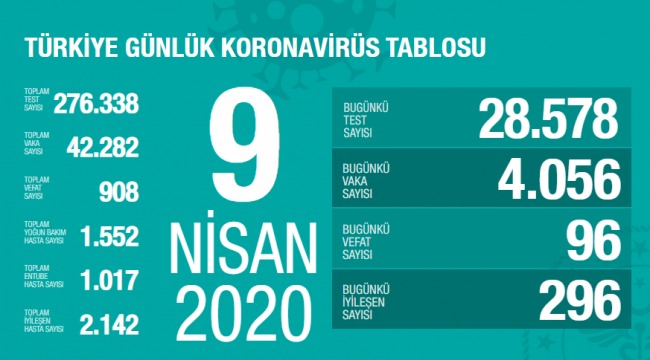 CAN KAYBI 908'E YÜKSELDİ