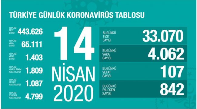 CAN KAYBI BİN 403'E YÜKSELDİ