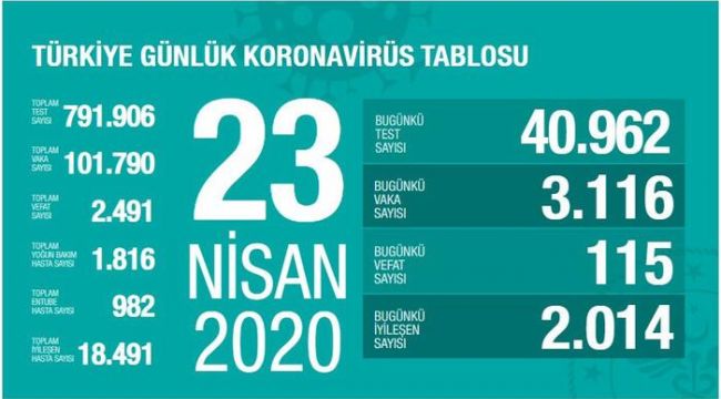 KORONAVİRÜS 2 BİN 491 OLDU