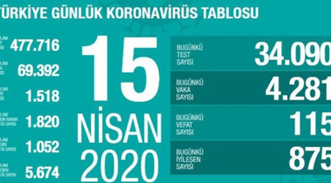 KORONAVİRÜSTEN CAN KAYBI 1518 OLDU