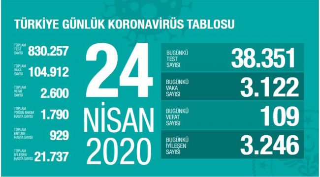 KORONAVİRÜSTEN CAN KAYBI 2 BİN 600 OLDU