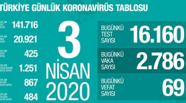 KORONAVİRÜSTEN CAN KAYBI 425 OLDU