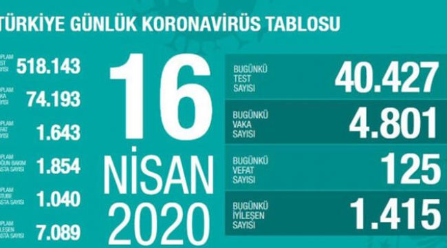 Koronavirüsten can kaybı bin 643 oldu