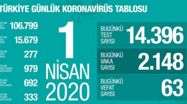 ÖLÜ SAYISI 277'E YÜKSELDİ