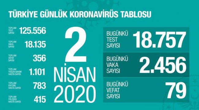 ÖLÜ SAYISI 356 OLDU