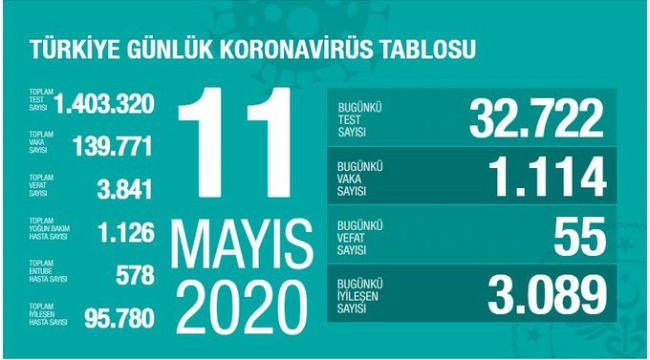 CAN KAYBI 3 BİN  841'E YÜKSELDİ