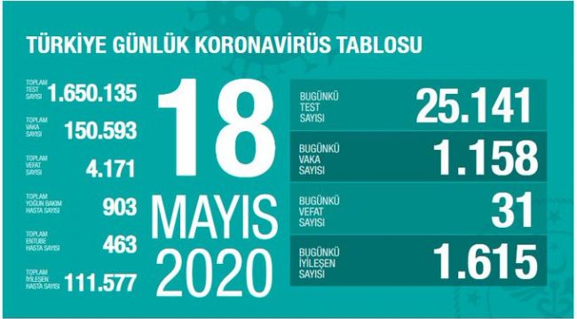 CAN KAYBI 4 BİN 171 OLDU