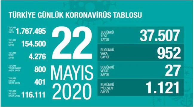 CAN KAYBI 4 BİN 276 OLDU