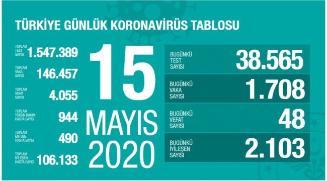 CAN KAYBI 4 BİN 55 OLDU