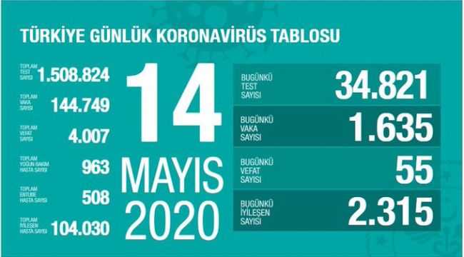 CAN KAYBI 4 BİN 7 OLDU