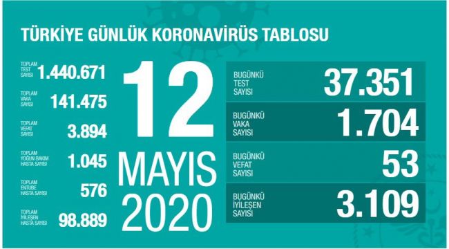 HAYATINI KAYBEDENLERİN SAYISI 3 BİN 894'E YÜKSELDİ