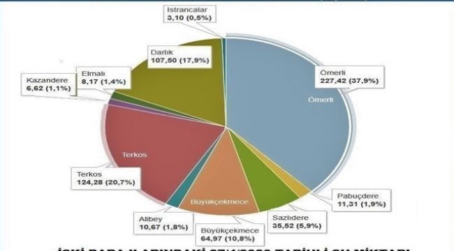 İstanbul’un suyu 15 günde yüzde 2,3 azaldı