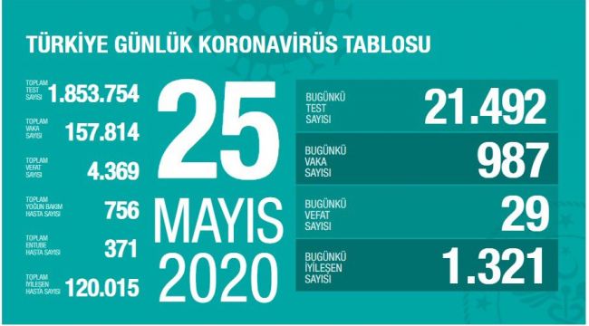 İYİLEŞEN HASTA SAYIMIZ 120 BİNİ AŞTI
