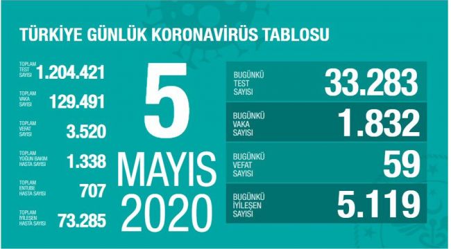 KORONAVİRÜS CAN KAYBI 3 BİN 520 OLDU