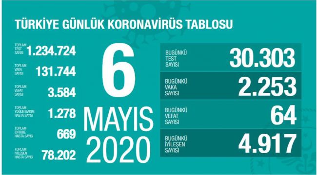 KORONAVİRÜS CAN KAYBI 3 BİN 584 OLDU