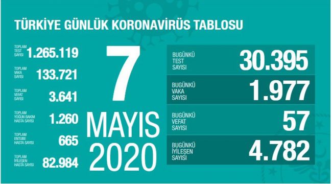 KORONAVİRÜS CAN KAYBI 3 BİN 641 OLDU